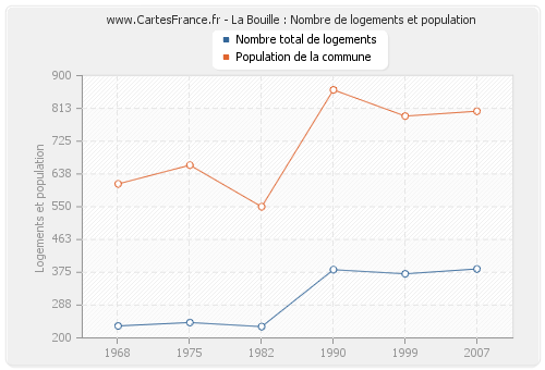 La Bouille : Nombre de logements et population
